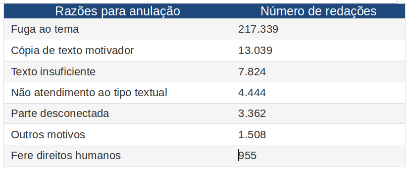 Extraído de http://exame.abril.com.br/brasil/noticias/os-erros-mais-comuns-de-quem-teve-a-redacao-anulada-no-enem. 
