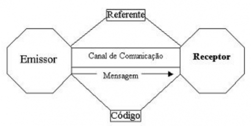elementos da comunicação