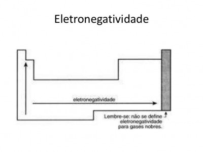 eletronegatividade